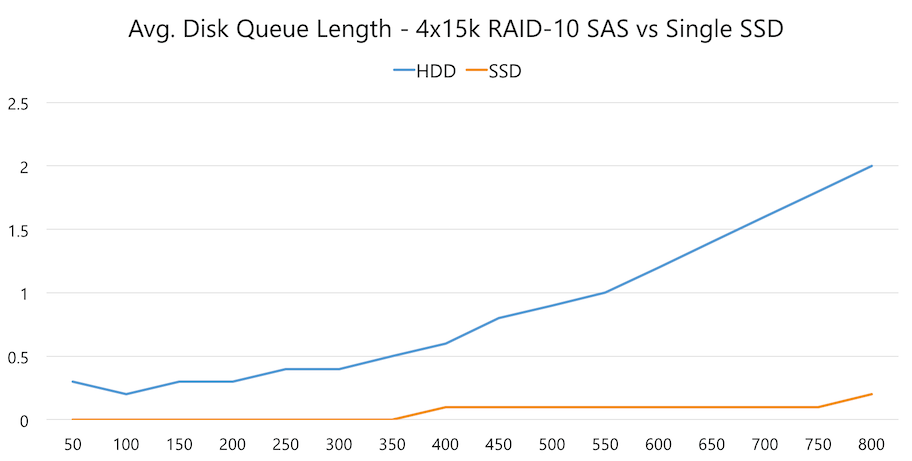 Higher Avg. Disk Queue Length with HDDs