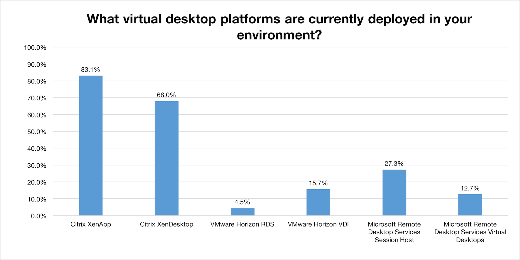 Across all respondents, which virtual desktop environments are in use