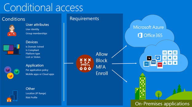 Azure AD Conditional Access overview