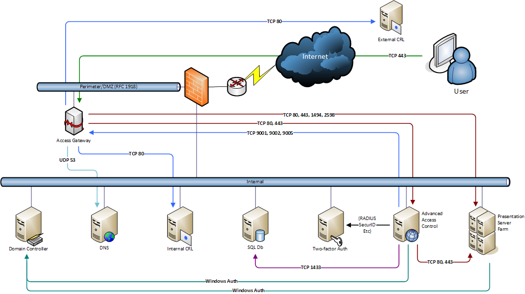 AccessGatewayTrafficFlow