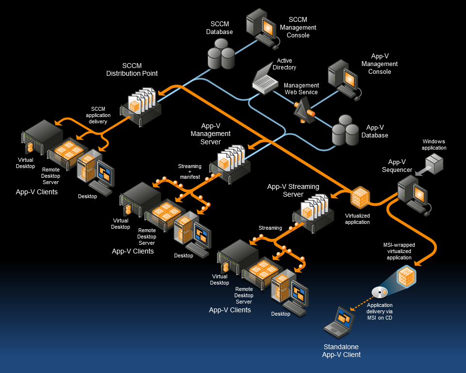 Microsoft Application Virtualisation components