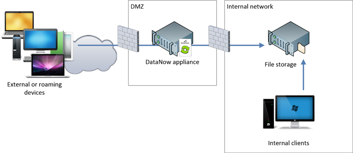 DataNow diagram