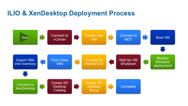 PowerShell-vSphere-MDT-ILIO-XenDesktop.png