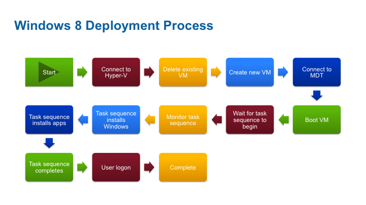 Zero-touch-Windows8-deployment.png