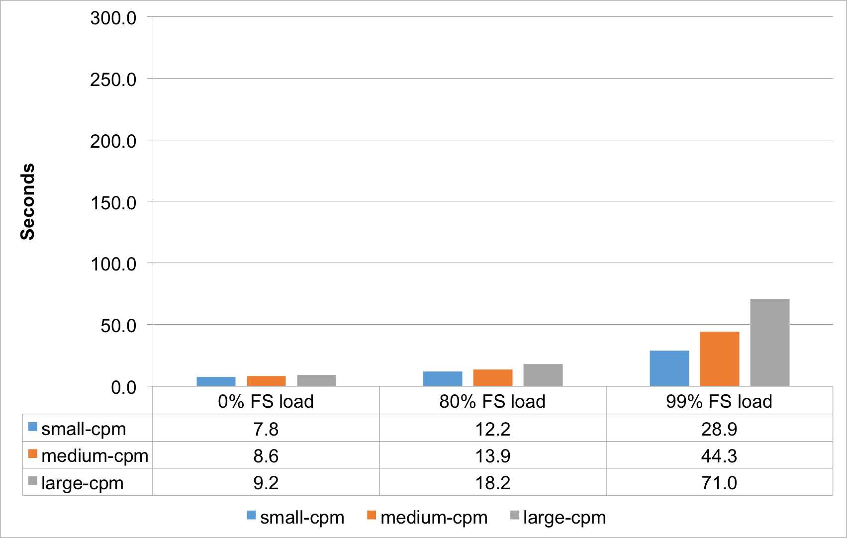 Logon impact of profile sizes with Citrix Profile Management and file server under load