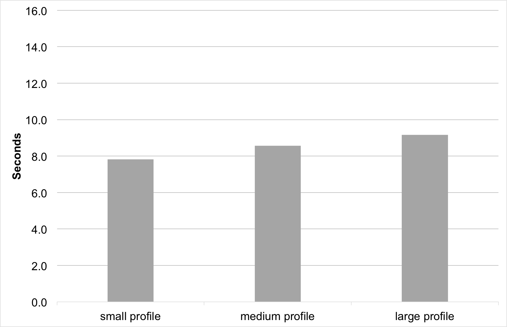 Logon impact of profile sizes with Citrix Profile Management