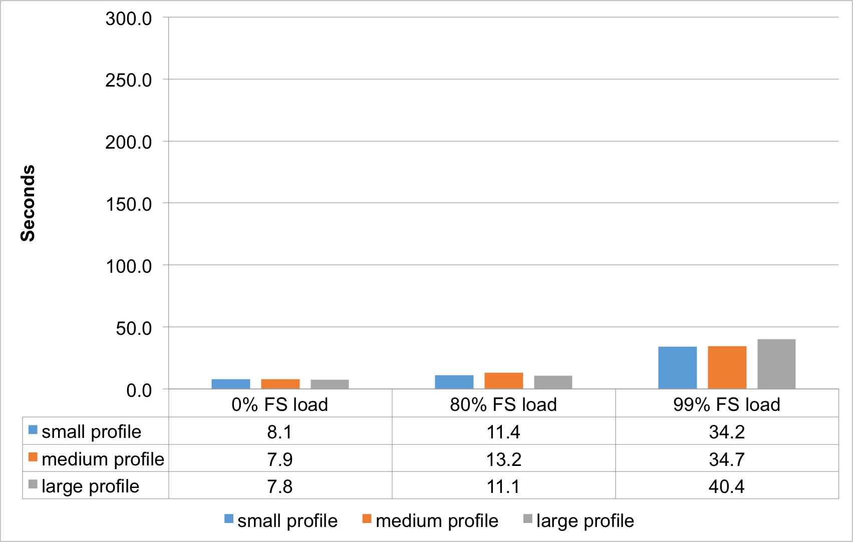 Logon impact of profile sizes with folder redirection enabled and file server under load