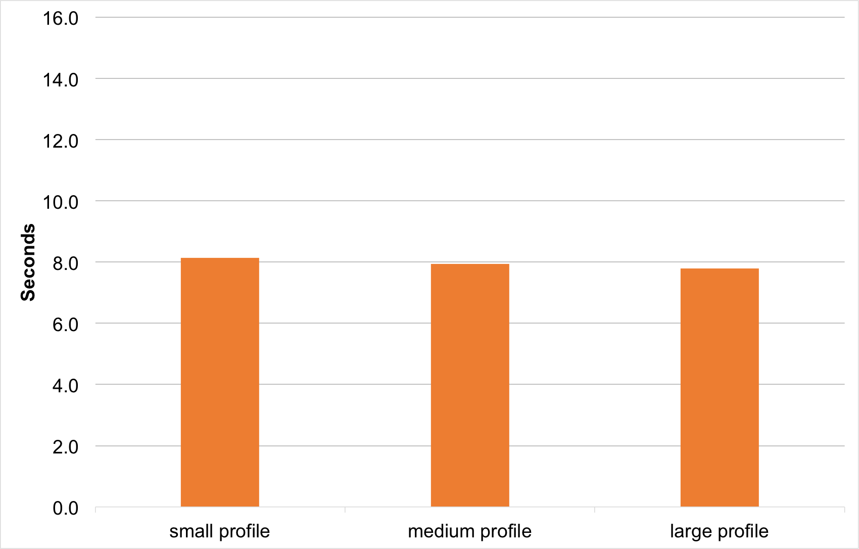 Logon impact of profile sizes with folder redirection