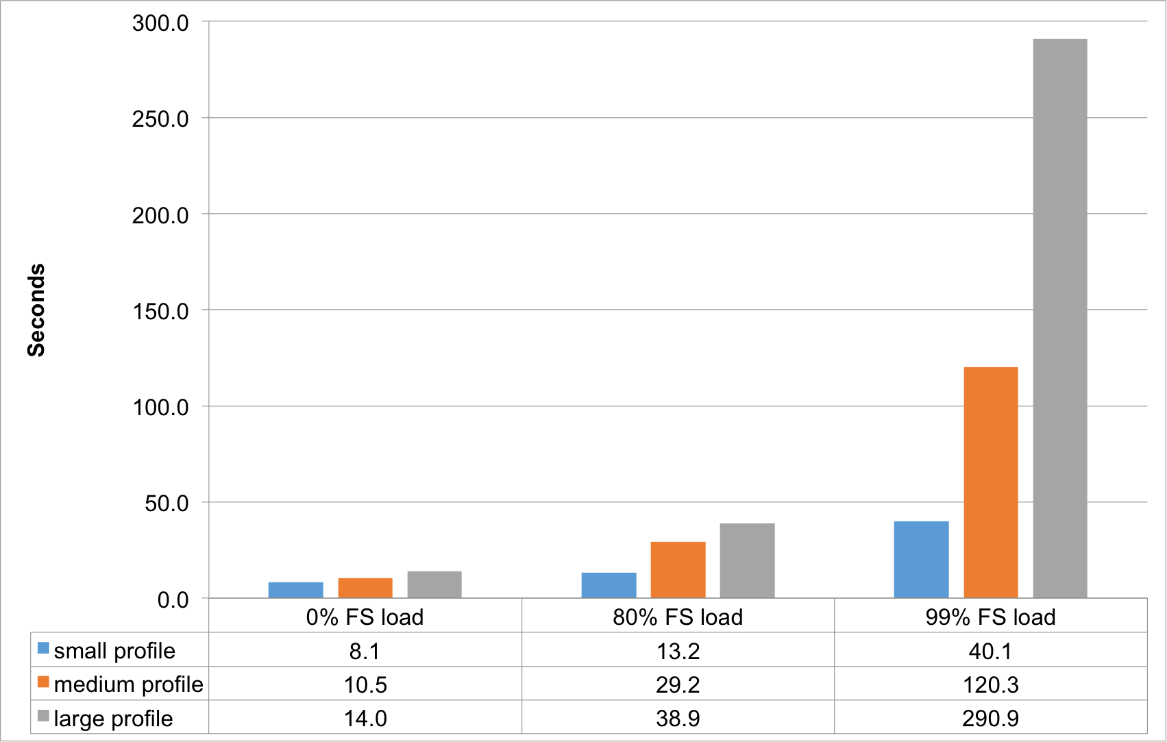 Logon impact of profile sizes with roaming profiles and file server under load