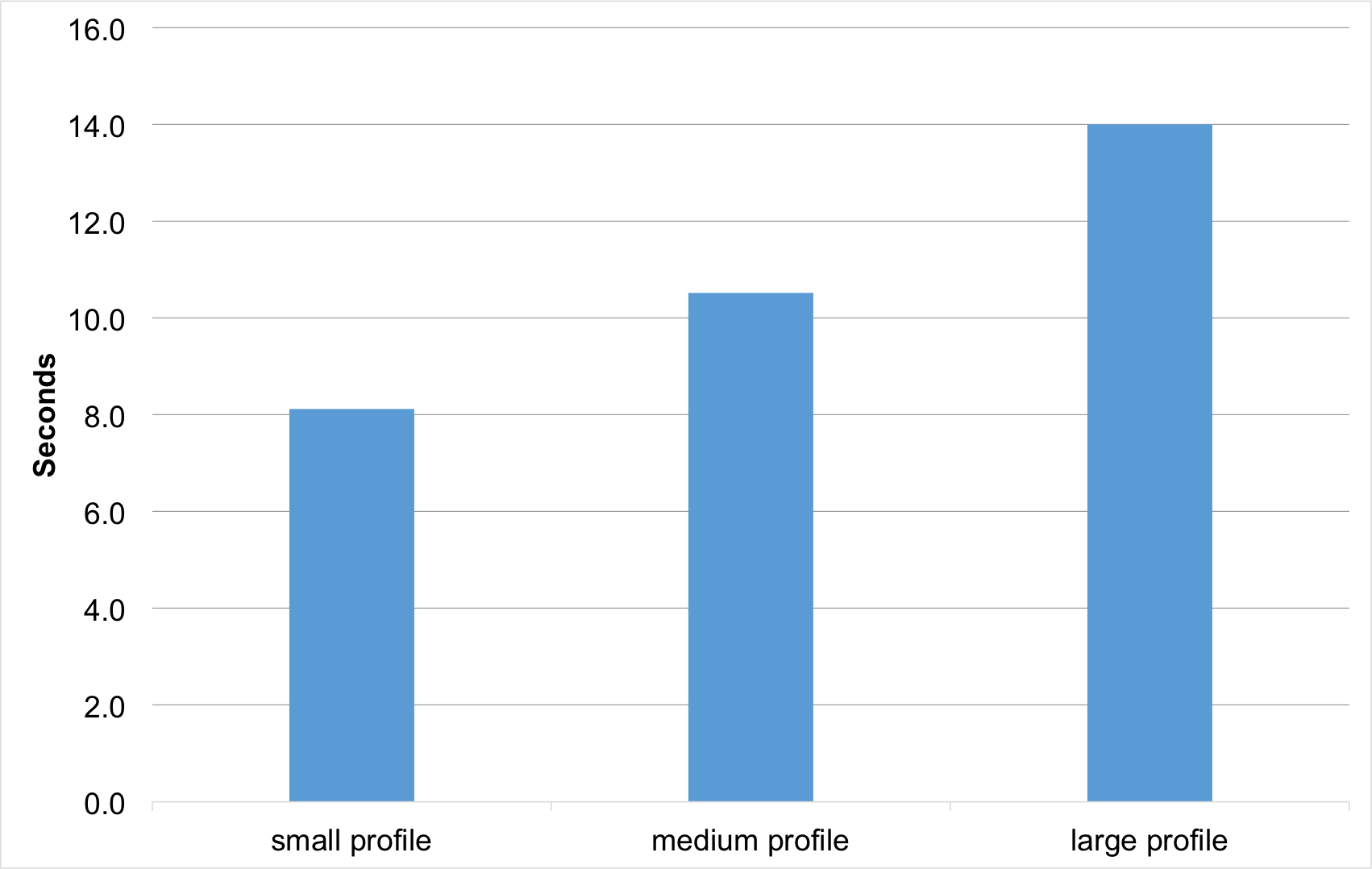 Logon impact of profile sizes with no folder redirection