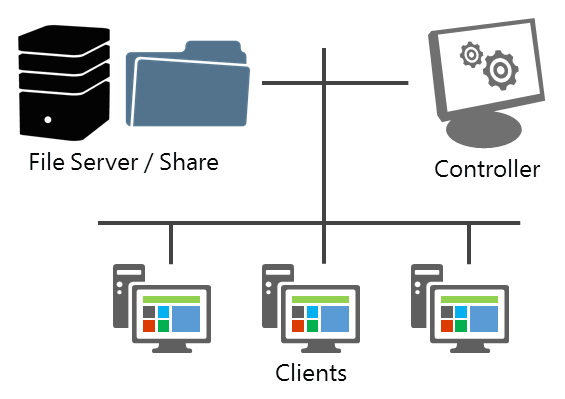 How File Server Capacity Tool workload simulations are run