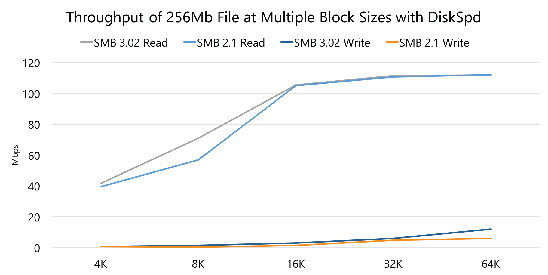 Power profile of the hypervisor host impacts 4K/8K block performance