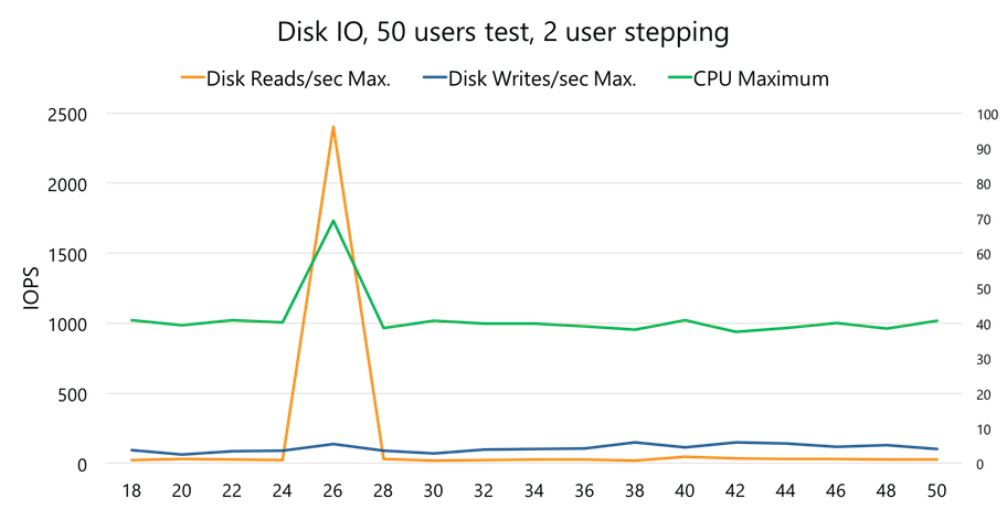 CPU Peaks Correlate With IO Peaks