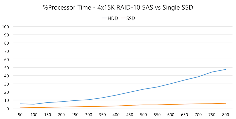 Higher CPU with HDDs