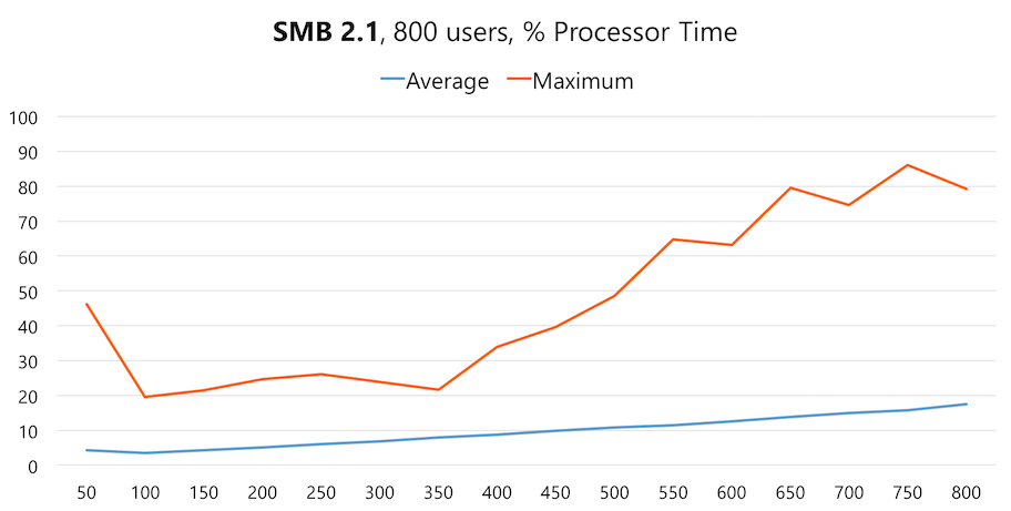 SMB 2.1 showed a big difference between the average and maximum CPU seen across each test.