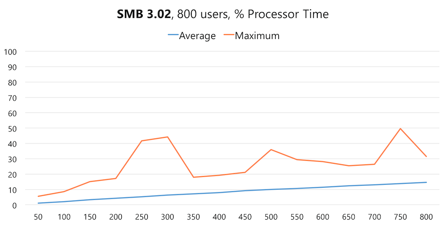 Lower CPU Utilization with SMB 3.02