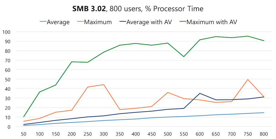 Anti-Virus Has a Large Impact on CPU