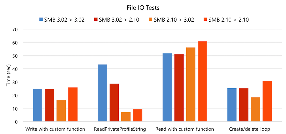 SMB Versions Have Little Impact on IO Performance