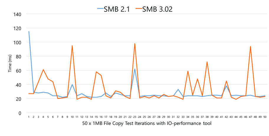 Choppier performance with SMB 3.02