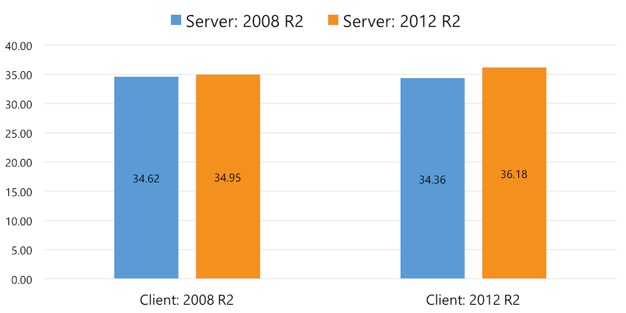 No difference in logon times.