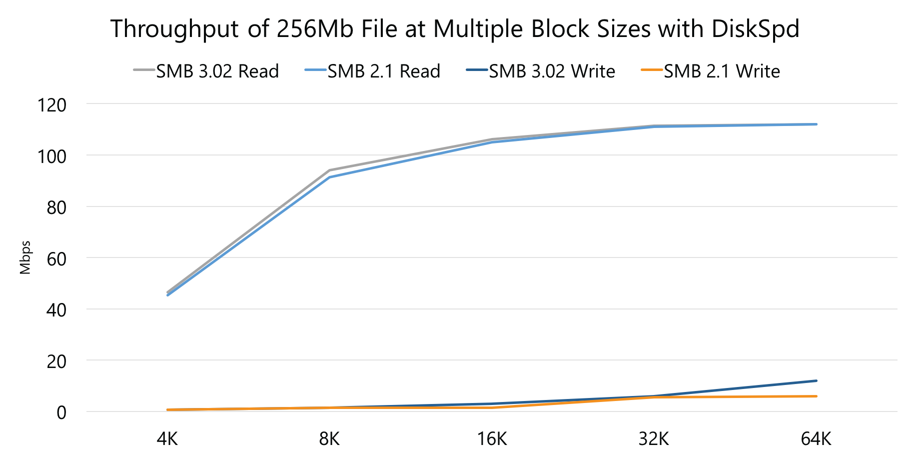 No Difference in Network Throughput between SMB 2.1 and SMB 3.02