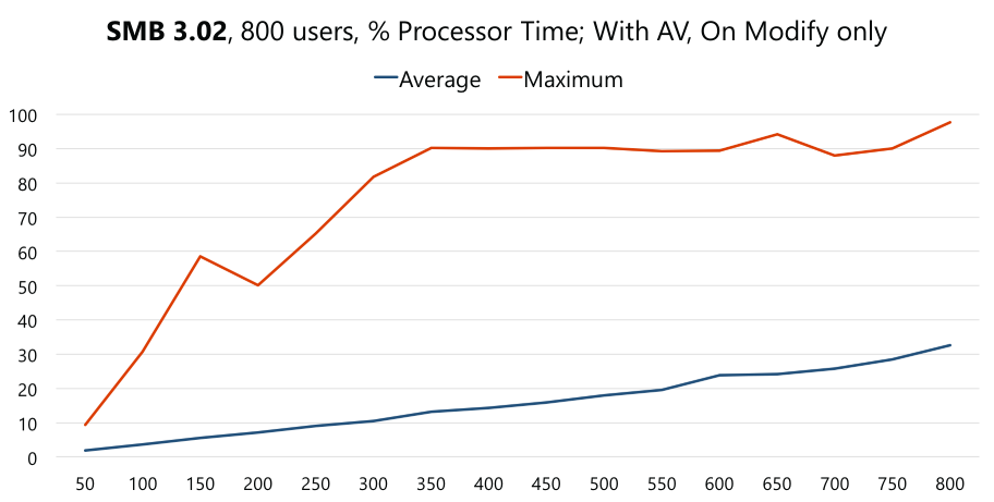 Disabling On Access Scans for AV Had Little Impact