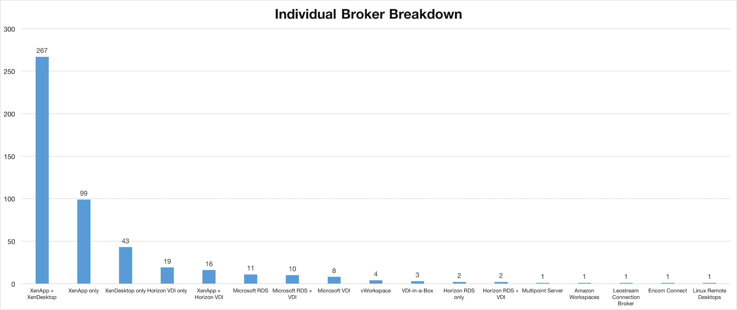 All virtual desktop platforms broken into individual platforms or specific groups