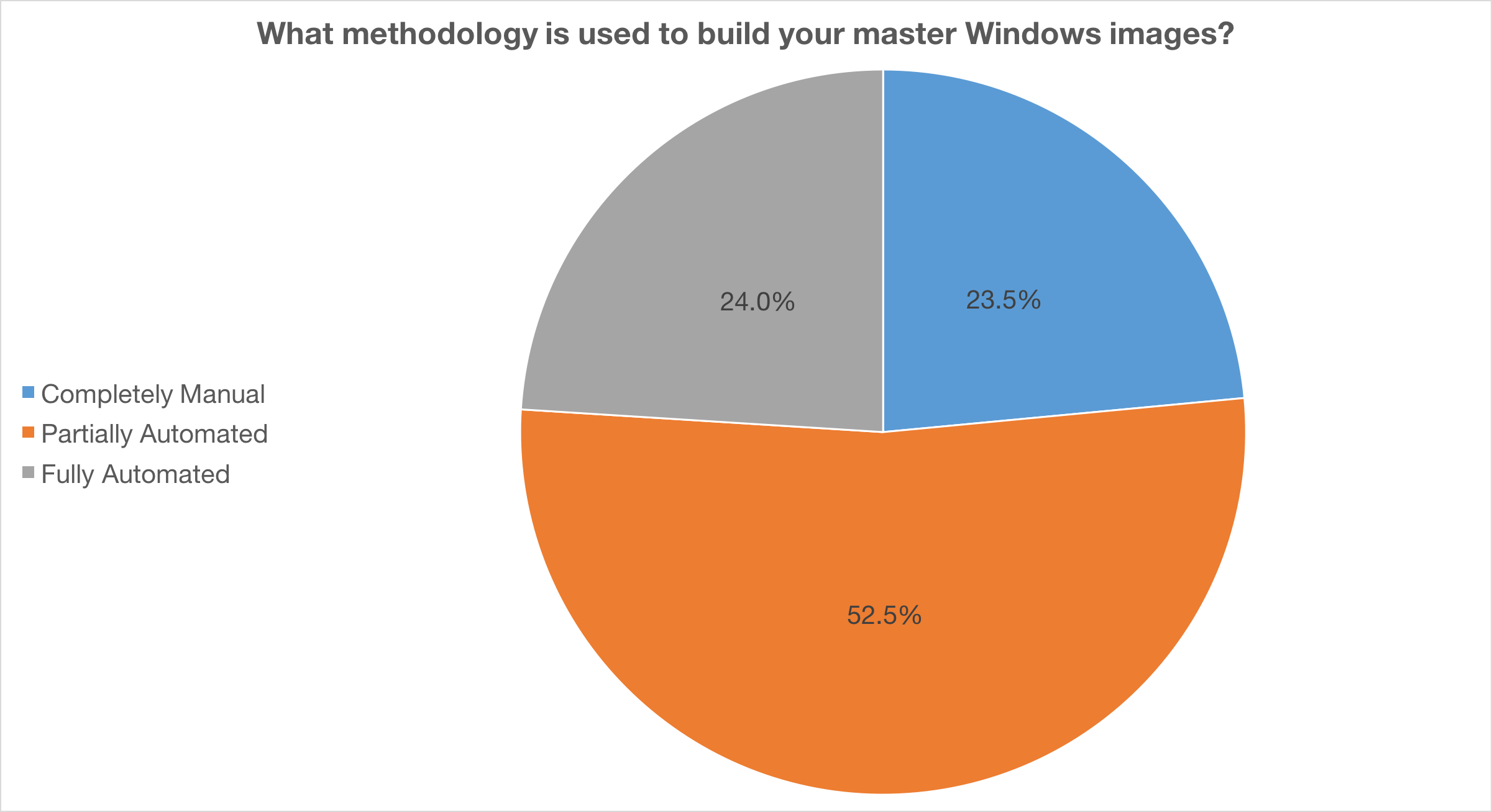 Breakdown of how respondents are building master images
