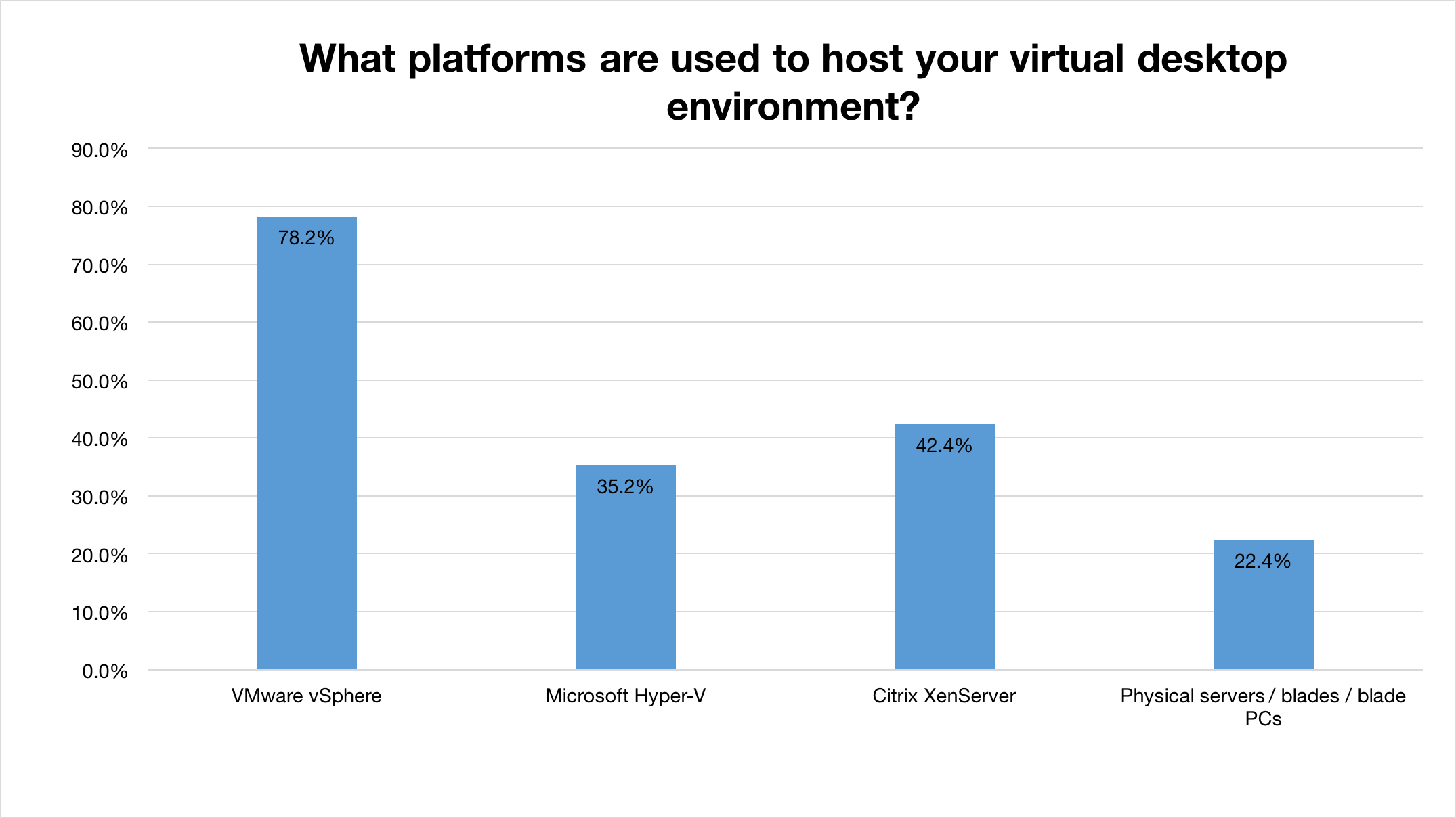 Platform breakdown from all respondents