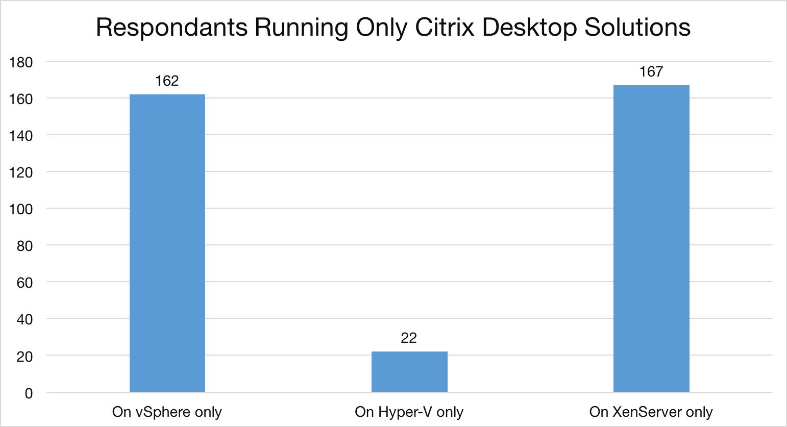 Hypervisor usage where a respondent is using Citrix desktop solutions only
