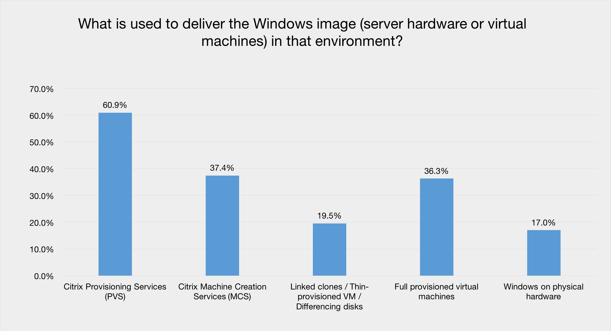 What is used to deliver a standardised image to VMs or end-points.