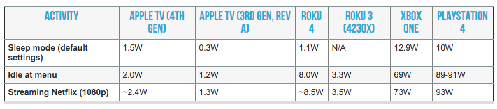 Device power consumption