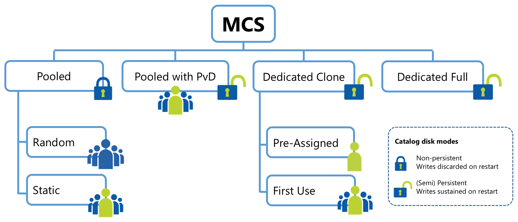 Deployment options available in XenDesktop Machine Creation Services