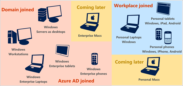 Device support for Conditional Access