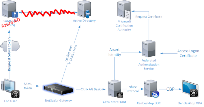 Citrix Federated Authentication Service architecture