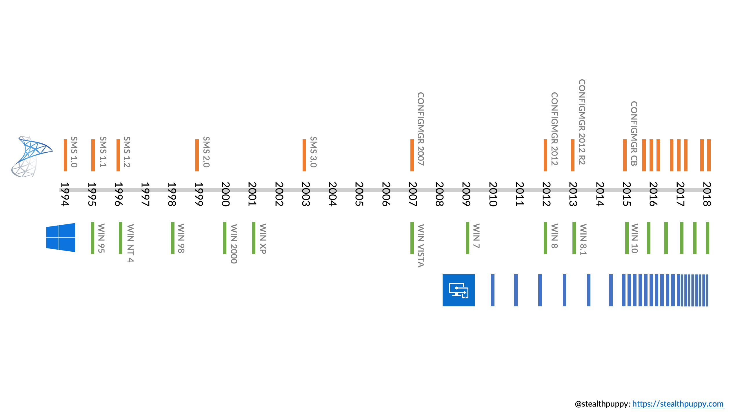 Visualising ConfigMgr, Intune and Windows 10 Releases