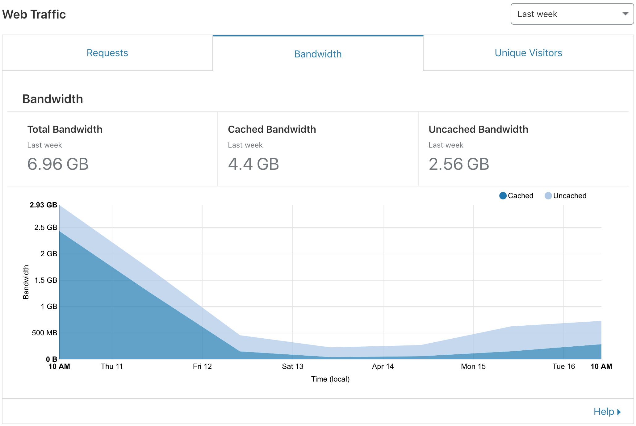 stealthpuppy site bandwidth from Cloudflare