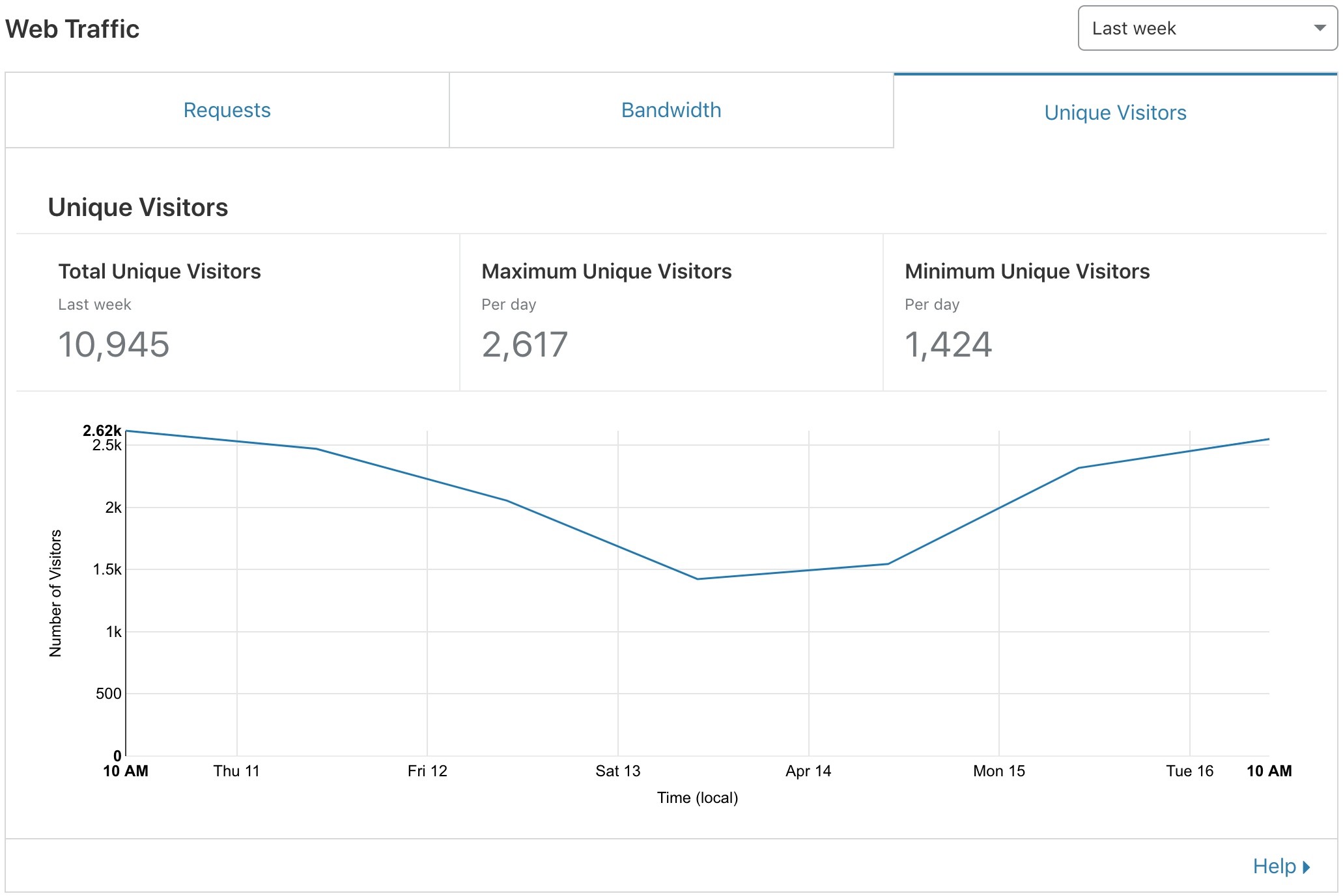 stealthpuppy site visitor counts from Cloudflare