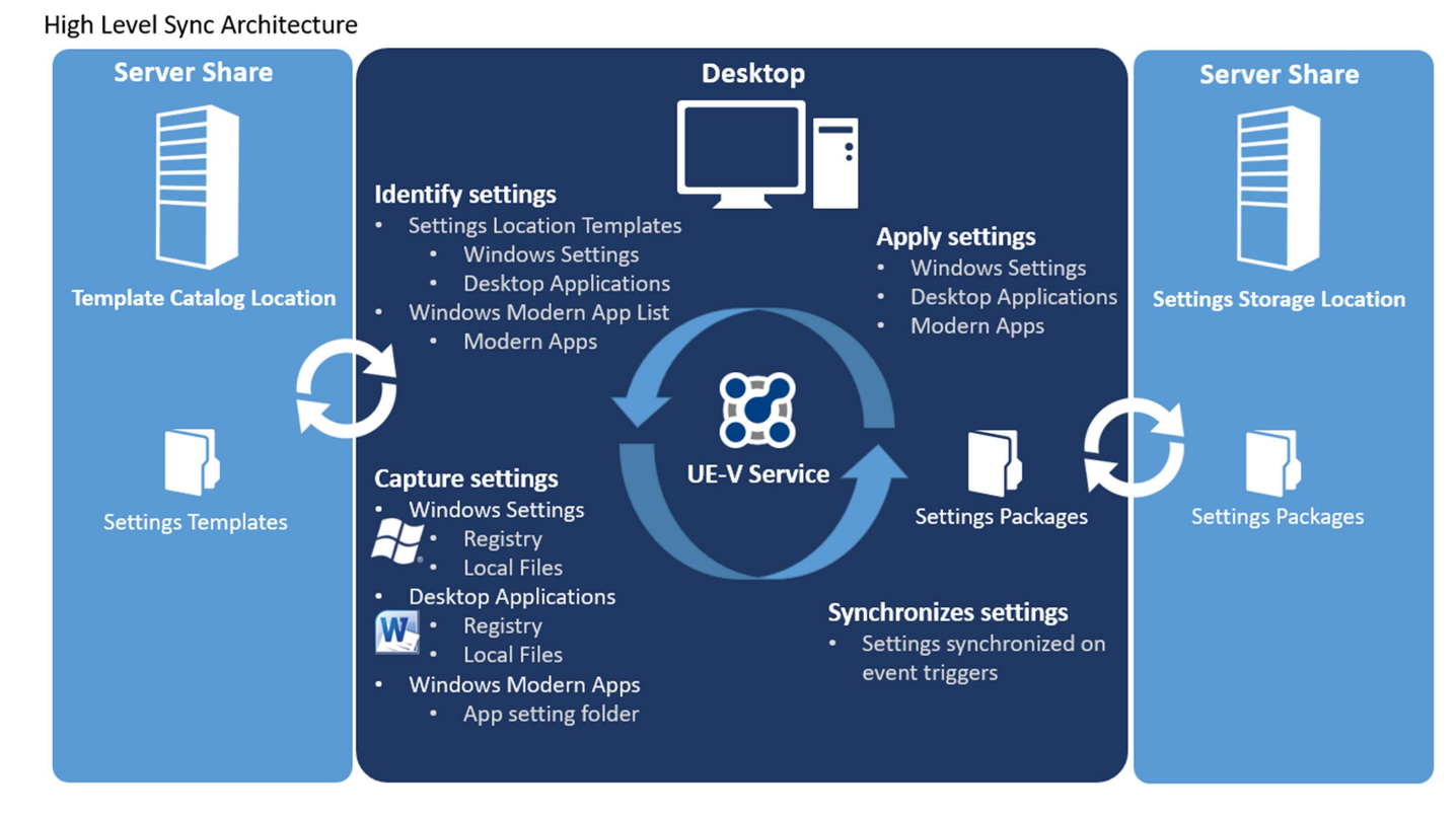 User Experience Virtualization architecture