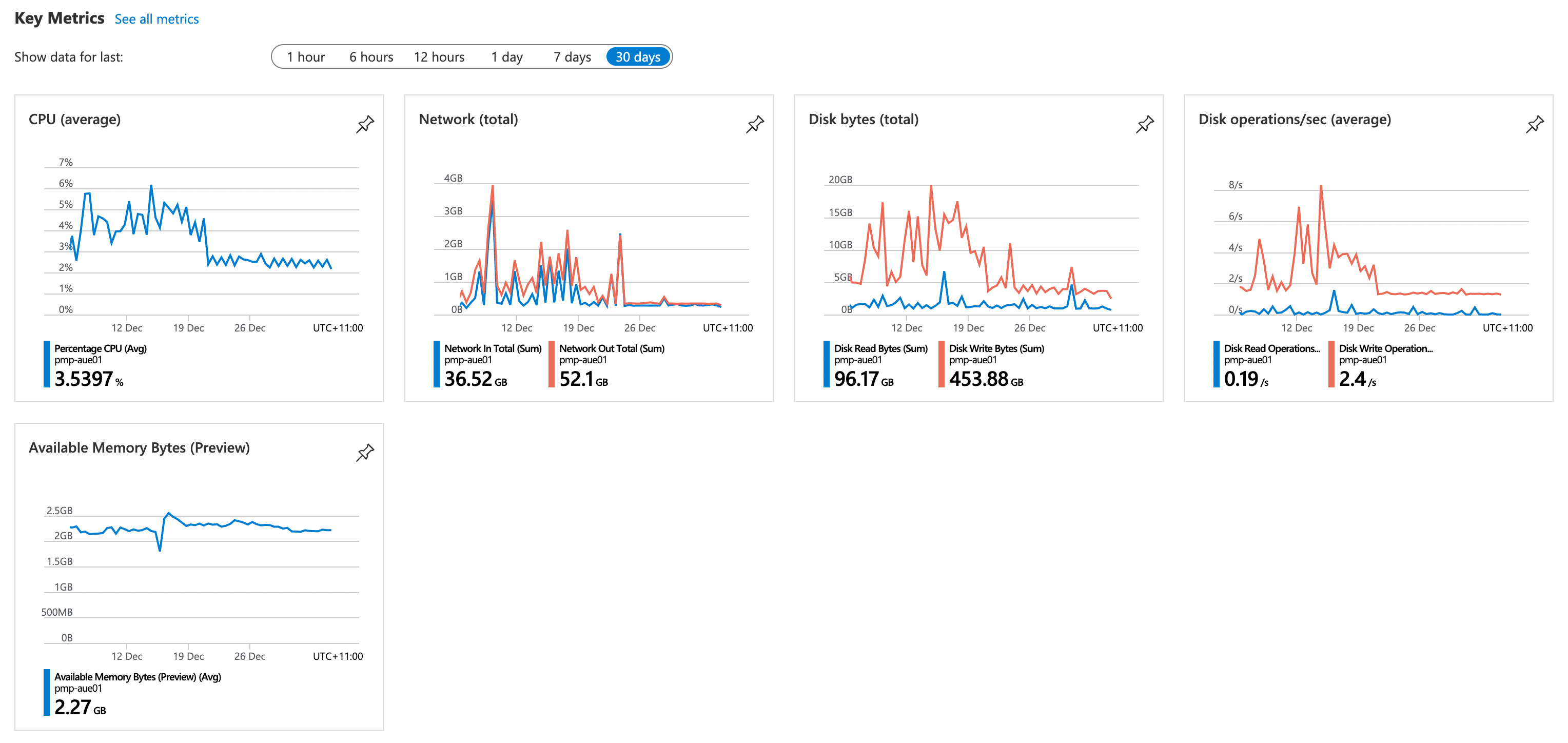 Azure virtual machine performance over the past 30 days